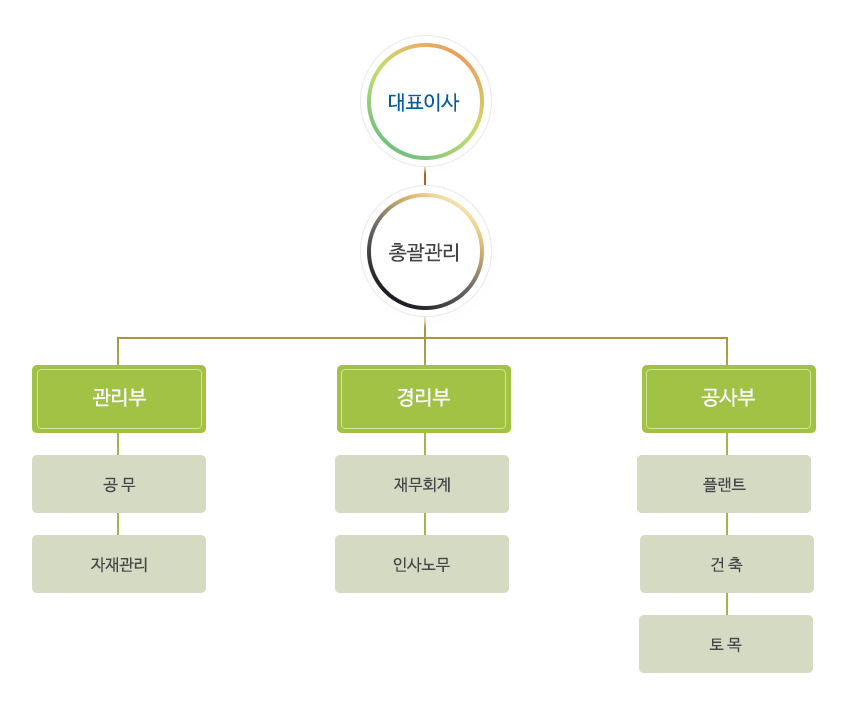 명보아이앤씨 조직도